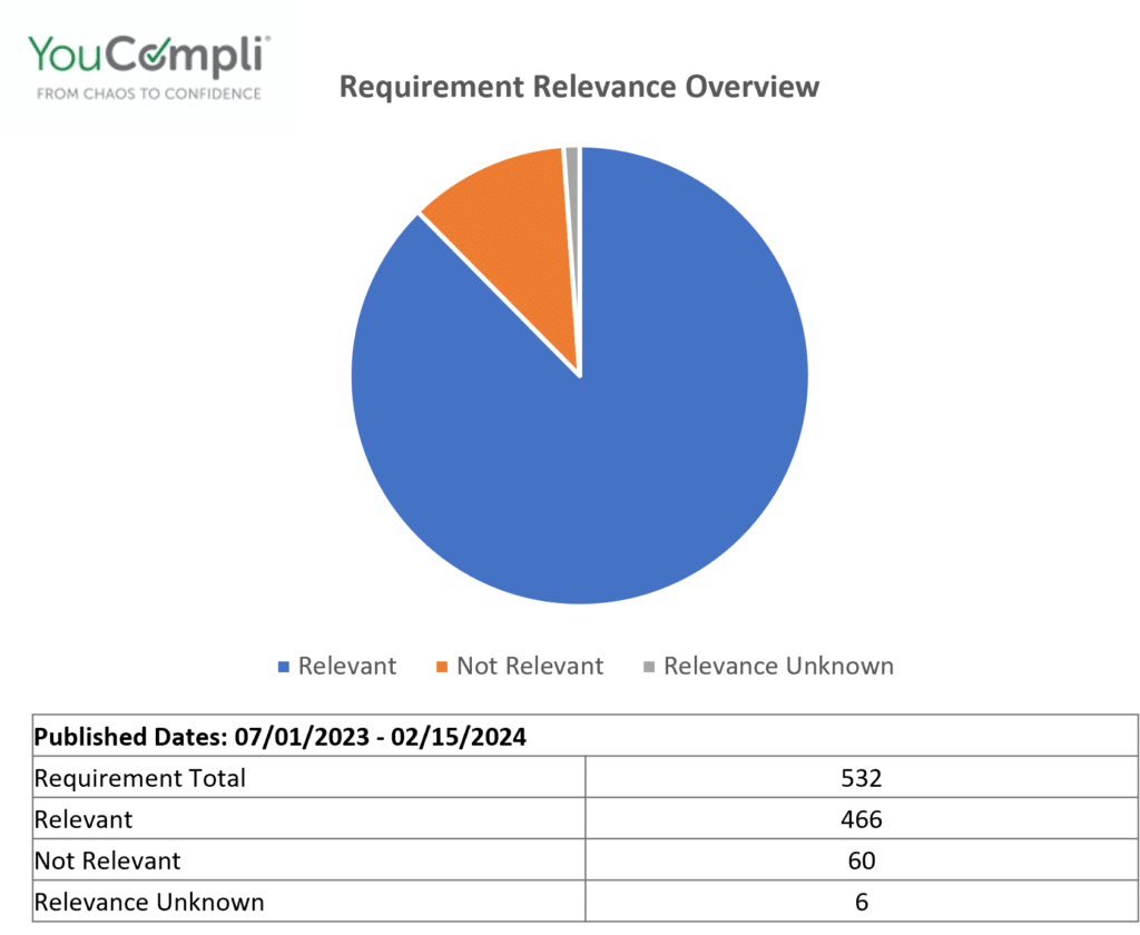 reporting page requirement relevance overview